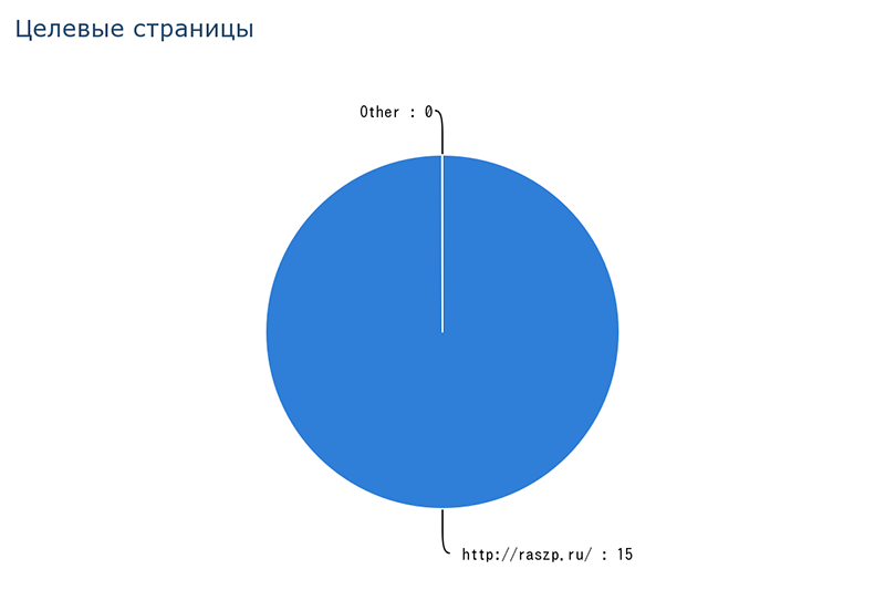 A2 d2 диаграмма. Диаграмма 2% и 94%.