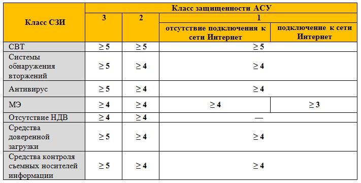 Минимальный класс среди допущенных водителей укажите если известно