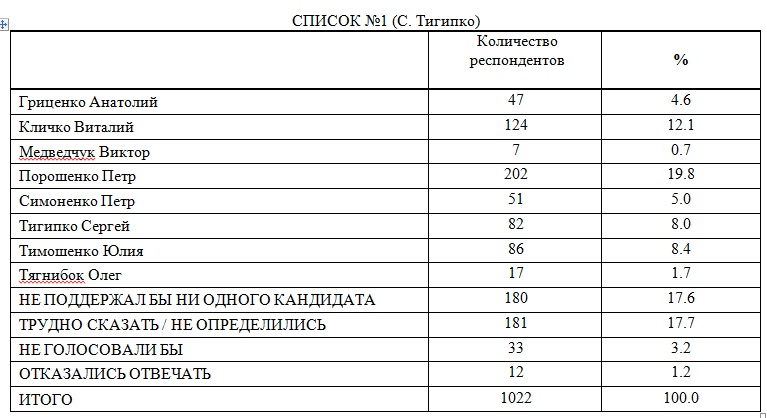 Список партии регионов