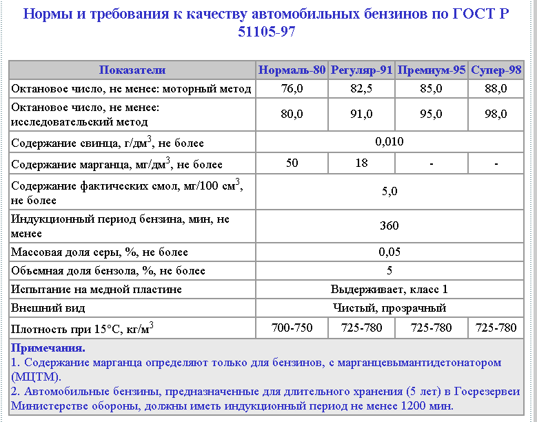 Какая масса бензина. Плотность автомобильного бензина. Плотность бензина АИ-95. Плотность бензинов АИ-92 АИ-95. Плотность бензина АИ-93.