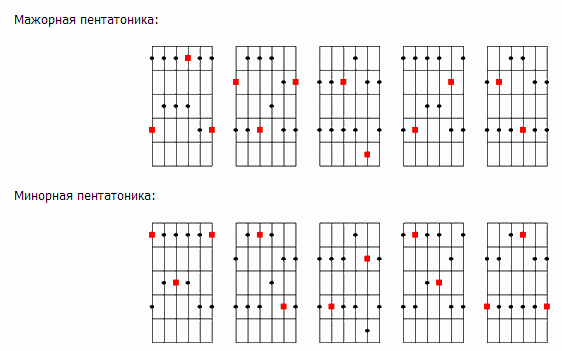 Пентатоника на гитаре