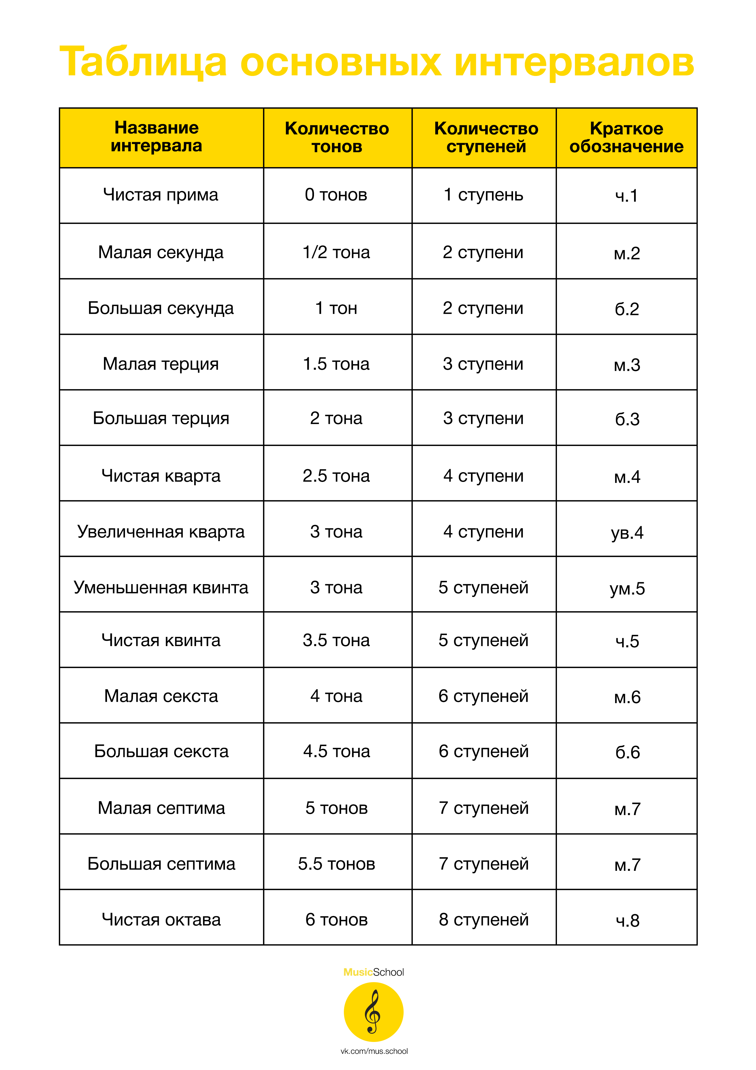 Интервалы в музыке сольфеджио 1 класс в картинках