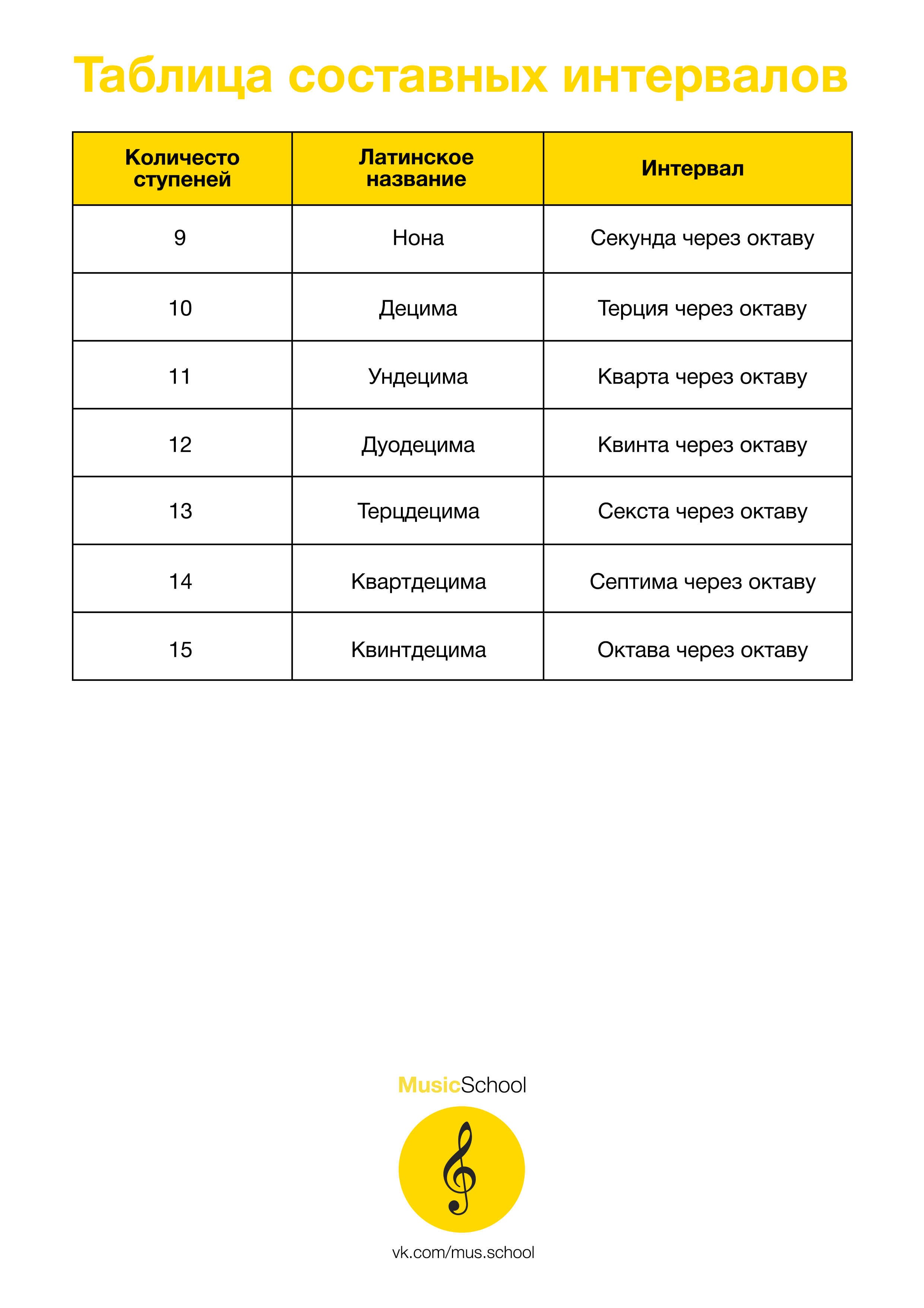 Таблица интервалов по сольфеджио 2 класс фото