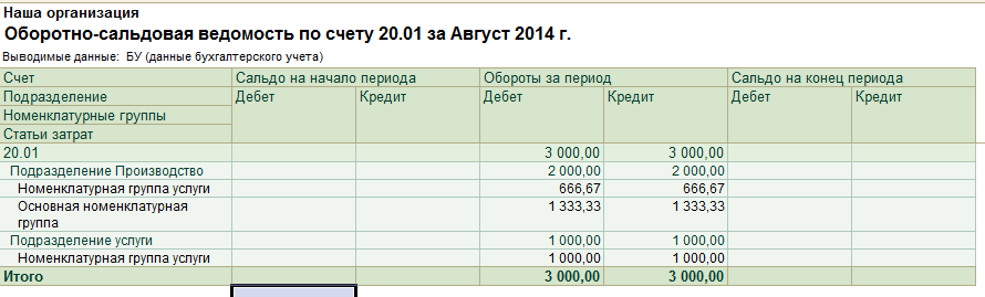 Оборотно сальдовая ведомость сальдо по дебету