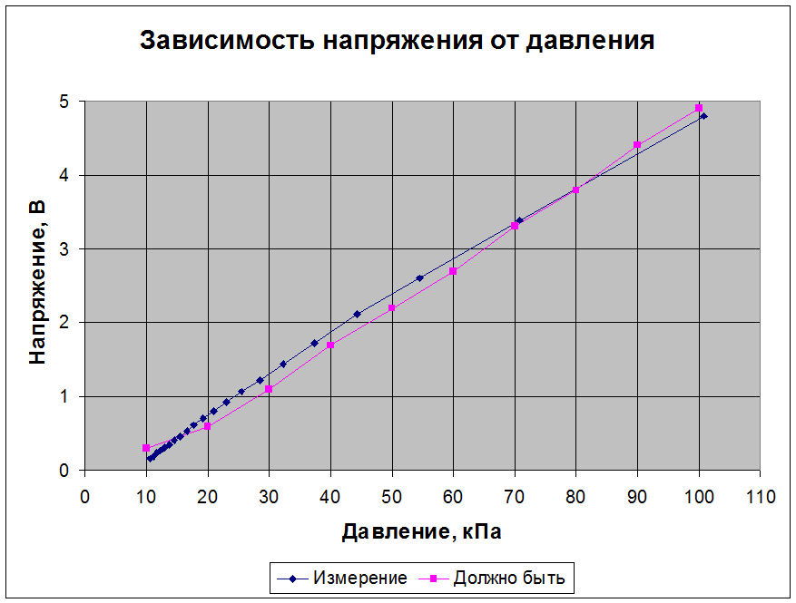 Зависимость напряжения