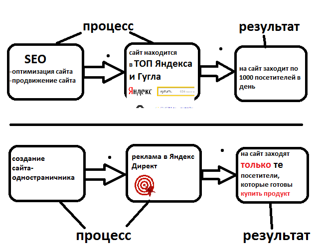 Процесс и результат