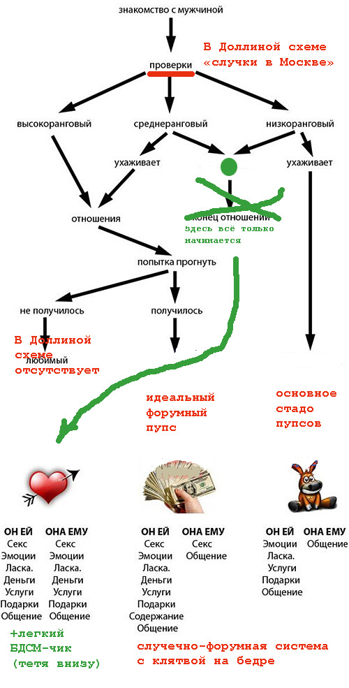 Схема знакомств на сайтах знакомств