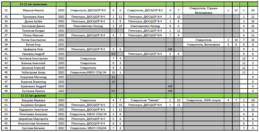 Верхний рынок новопавловск расписание. ДЮСШОР 2 Ставрополь протоколы