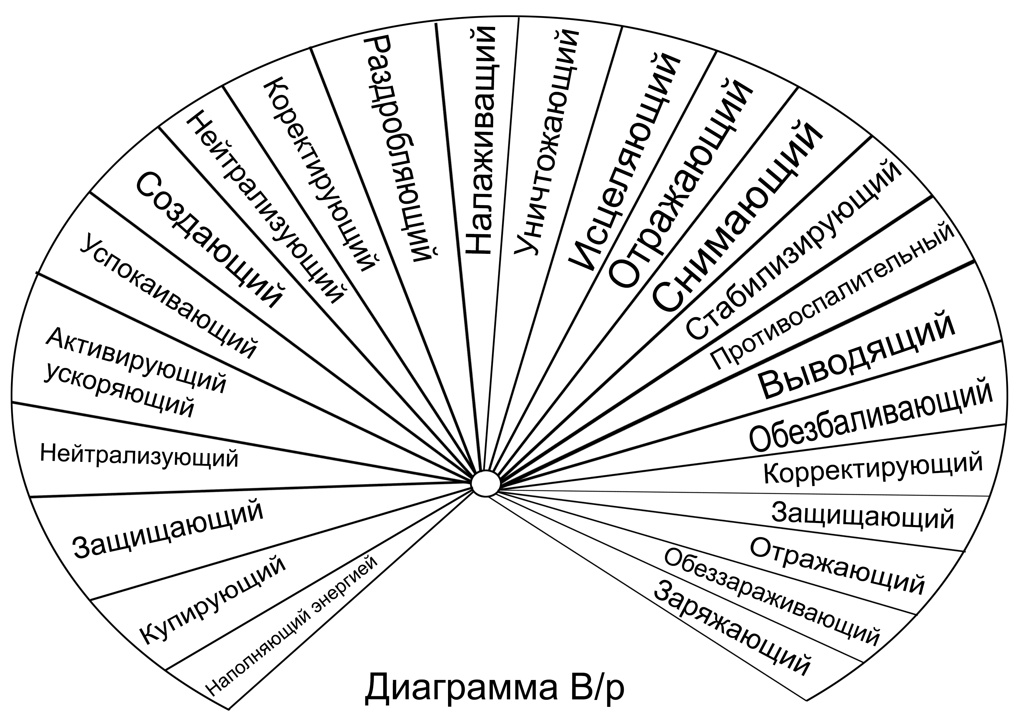 Диаграмма характера. Диаграммы Пучко вибрационный ряд. Диаграммы биолокации Пучко. Пучко Многомерная медицина диаграммы. Диаграммы для маятника Пучко.