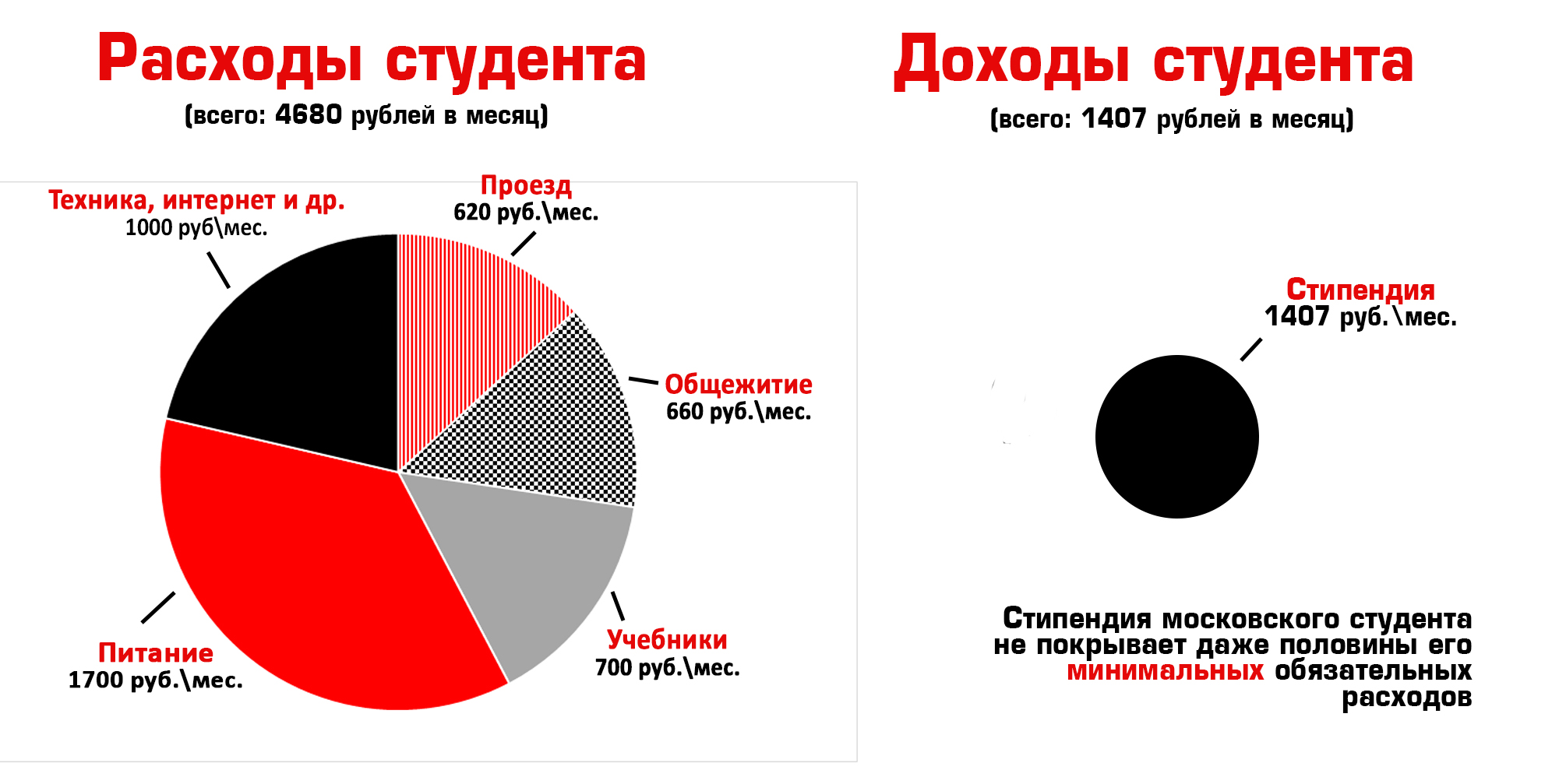 Доход студента. Доходы студента. Доходы и расходы студента. Доходы и расходы студента за месяц. Затраты студентов.