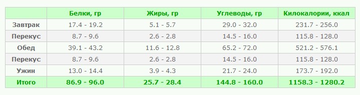 1 1 4 белки жиры углеводы