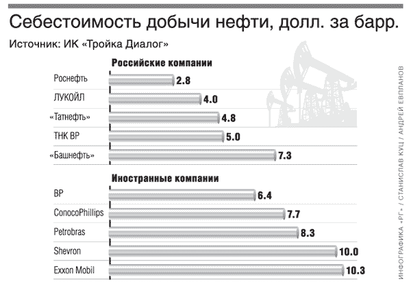 Себестоимость добычи. Себестоимость добычи нефти в разных странах таблица 2020. Себестоимость добычи нефти в мире на 2020. Себестоимость нефти в России. Себестоимость добычи нефти по компаниям России.