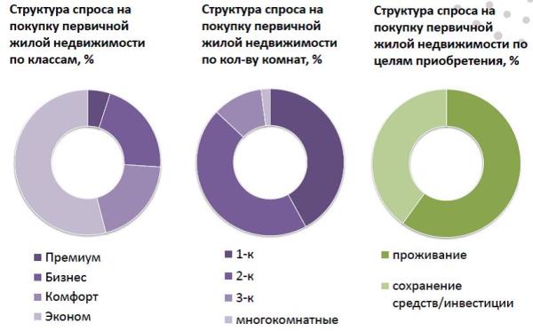 Изменение структуры спроса. Географическая структура спроса. Спрос на вторичку и первичку. Структура спроса на мебель. Параметры структуры спроса.