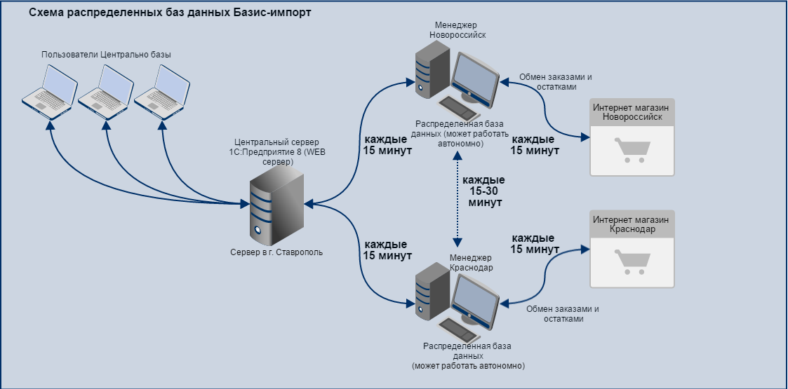 Средства обработки баз данных