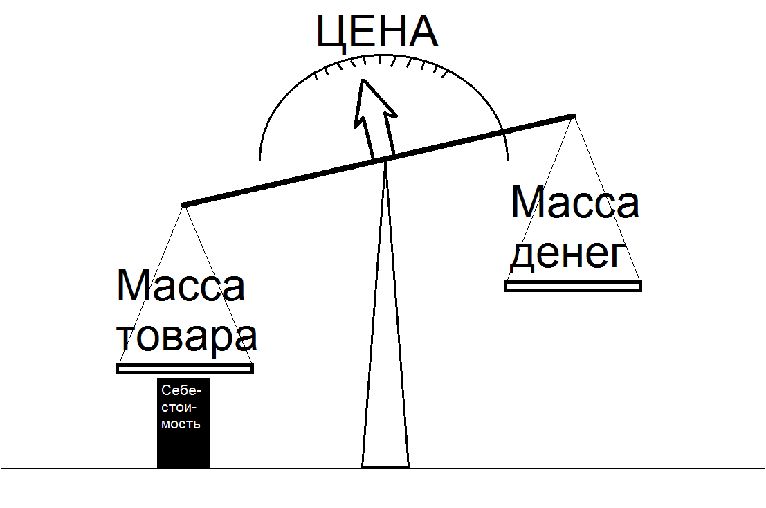 Как заканчивается известная схема карла маркса товар деньги