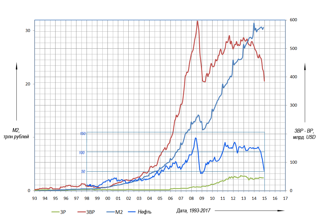 Нефть 2. Денежная масса в СССР по годам. График отношения денежной массы к золотовалютным резервам. М2/ЗВР. Динамика золотовалютных резервов и цен на нефть.