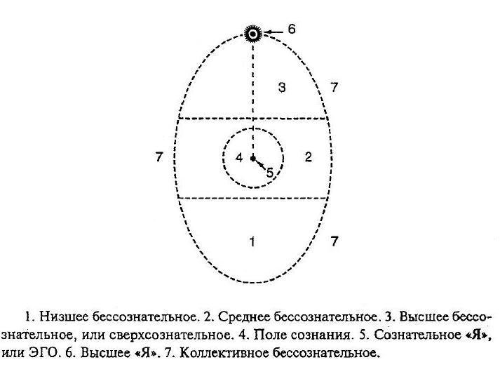 Ассаджиоли схема личности