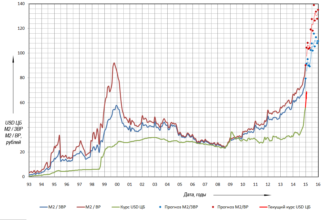 Курс рубля в 2012 году в россии. Курс доллара за 20 лет график. Курс доллара график по годам. Динамика роста доллара за 20 лет. Рост доллара по годам.
