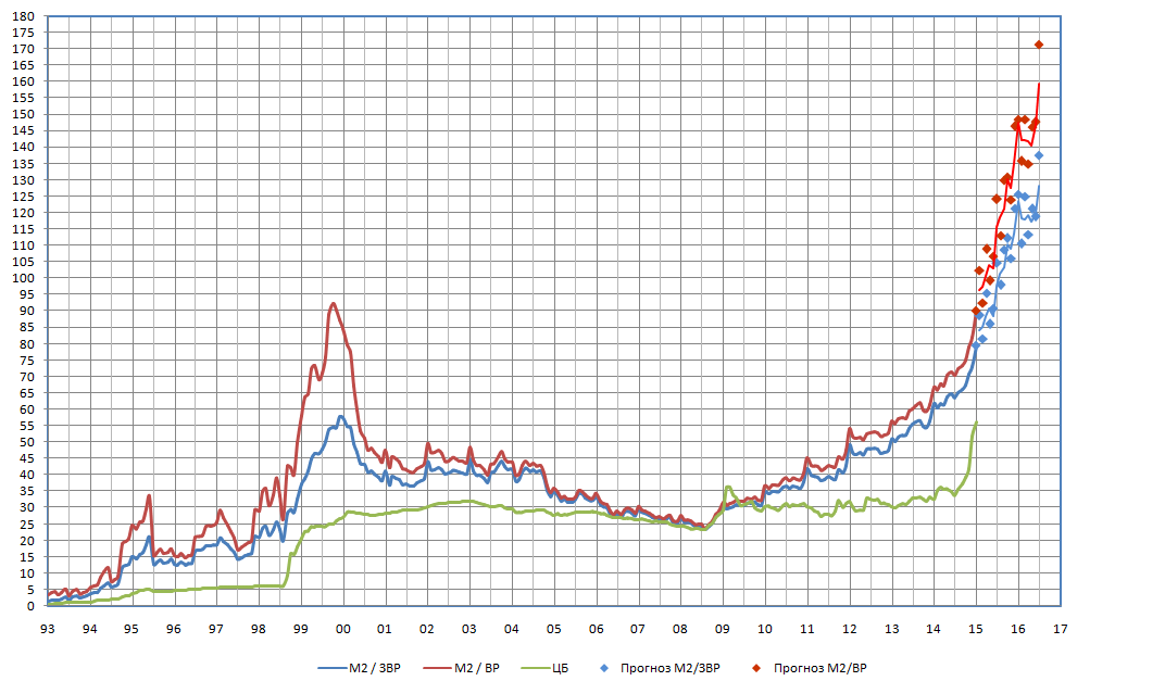 Курс цб советского рубля к доллару. EUR ЦБ прогноз.
