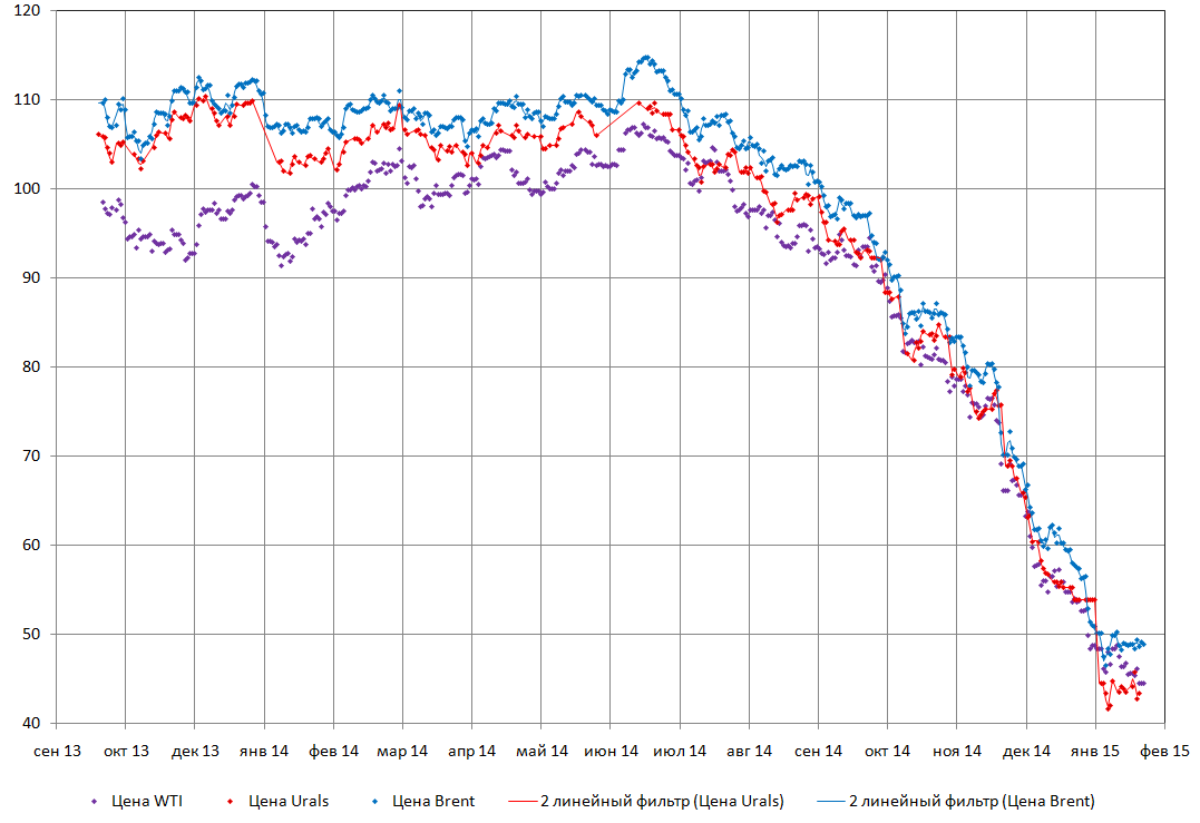 Котировки urals. Спред Brent Urals по годам. Brent Urals разница. Брент Юралс. Нефть Urals.