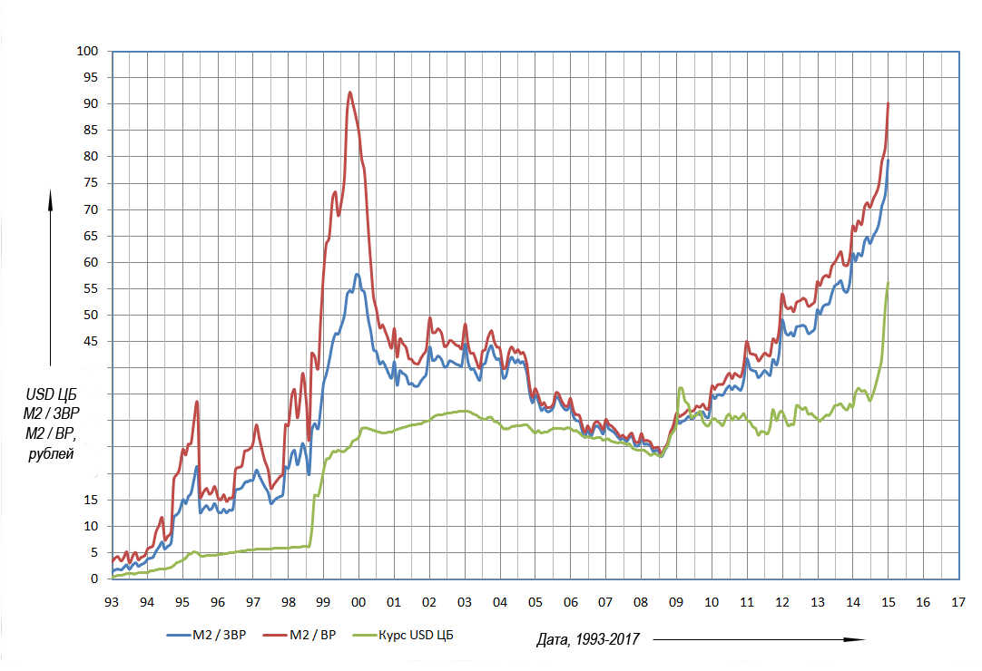 Курс рос на сегодня. Девальвация рубля график. График рубля с 2000 года. График девальвации рубля по годам. График курса рубля с 2000.