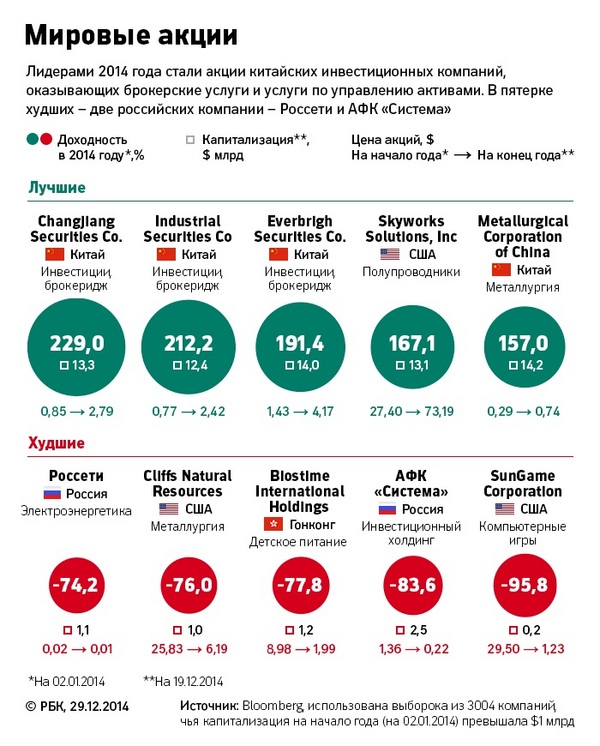 Какие Китайские Акции Можно Купить