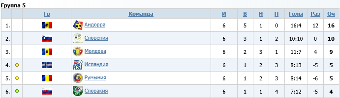 Гр 5 прогноз