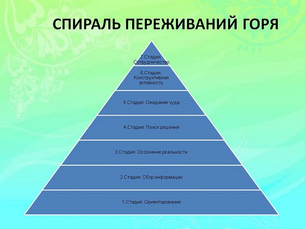 Эмоциональные стадии горя схема