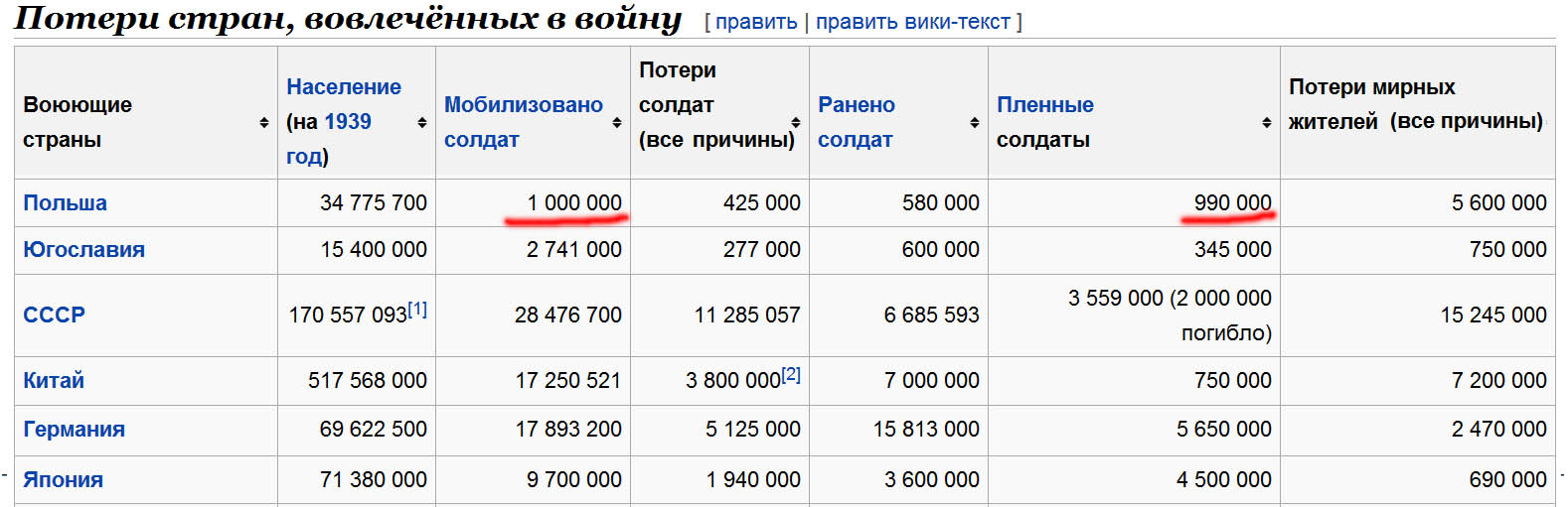 Сколько пропадает. Потери стран во второй мировой войне таблица. Потери Китая во 2 мировой войне таблица. Потери во 2 МВ. Потери стран мира от гражданских войн.