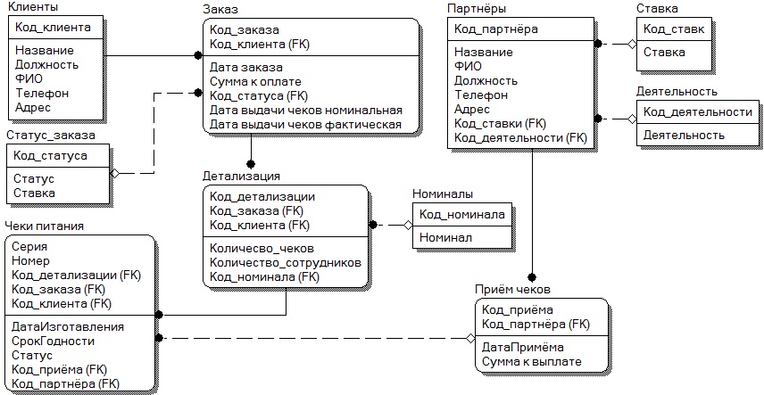 Прием кода