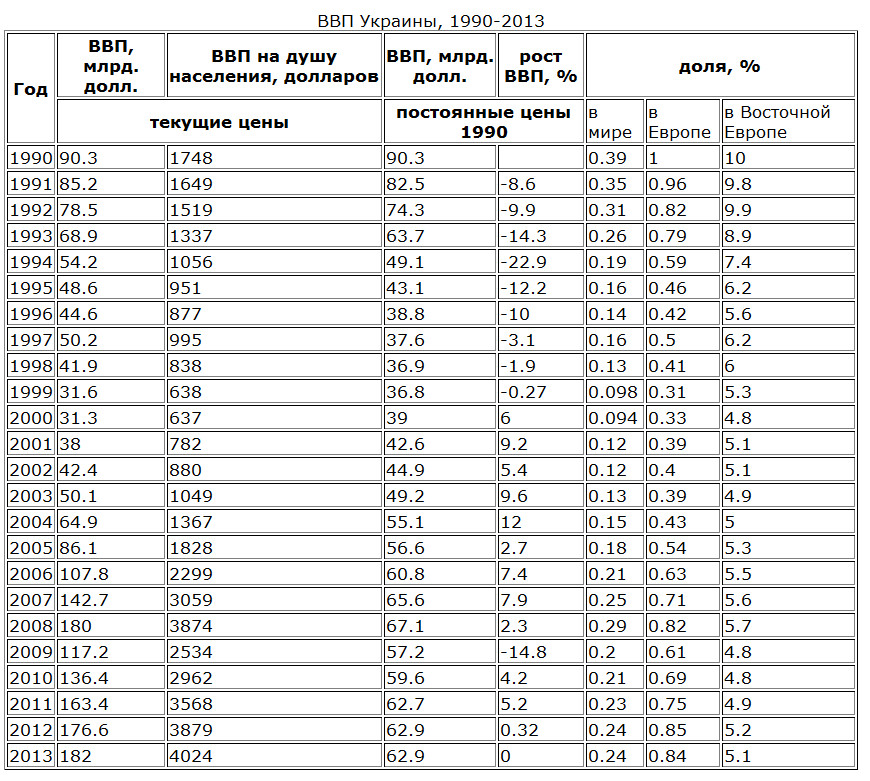 Ввп украины