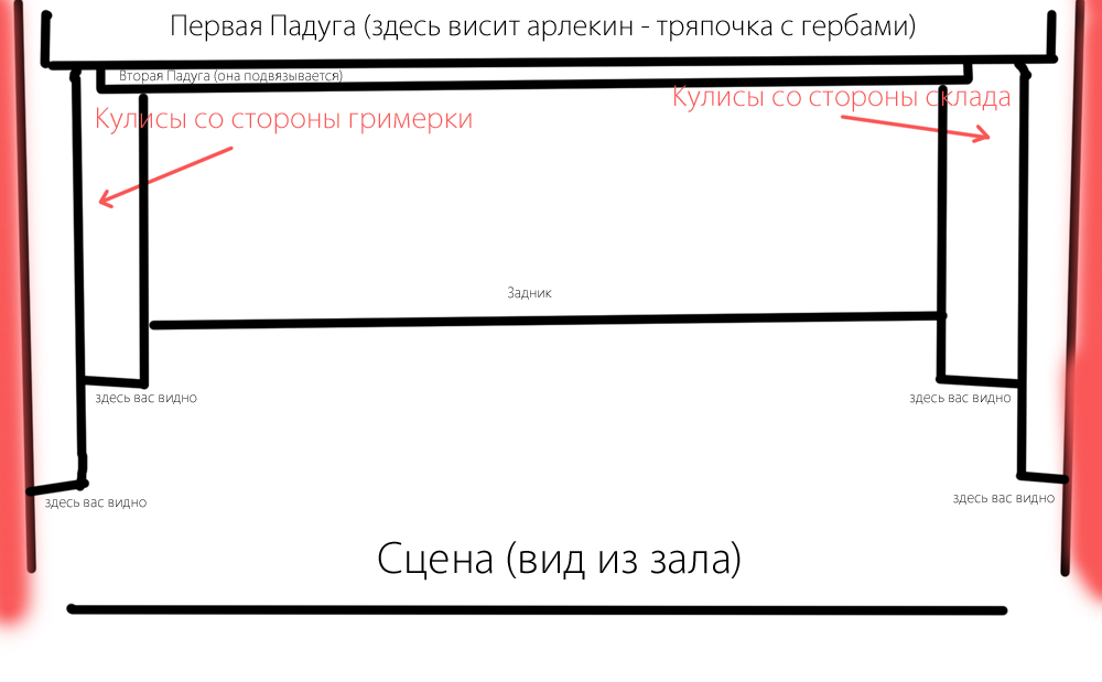 Составляющие сцены. Одежда сцены схема. Кулисы сцены схема. Кулисы и падуги схема. Схема сцены и кулисы в театре.