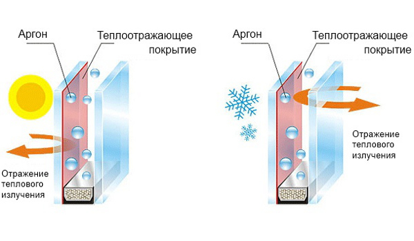 Тепло стекло. Энергосберегающее (низкоэмиссионное) стекло. Энергосберегающие стеклопакеты. Энергосберегающий стеклопакет. Стеклопакет с энергосберегающим стеклом.