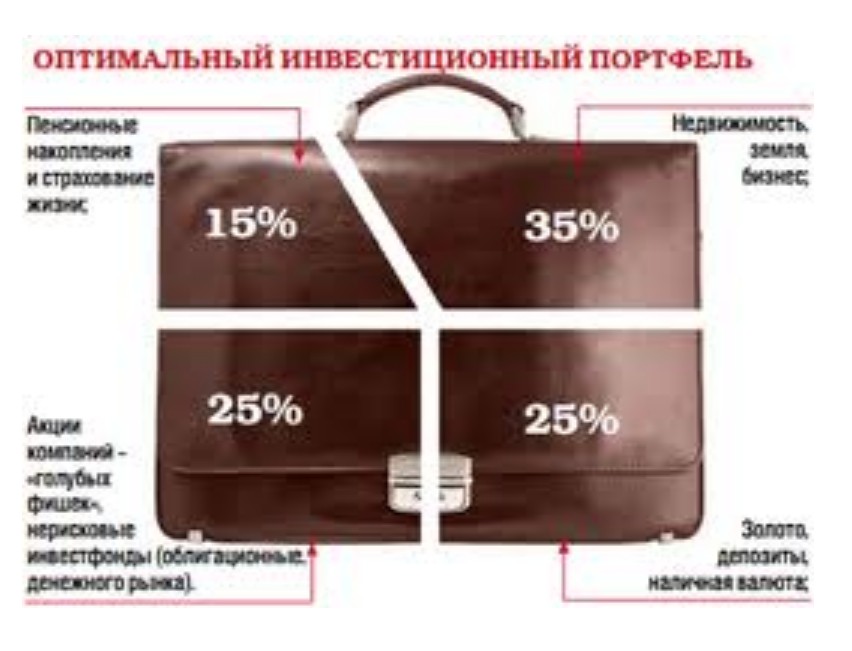 Выберите пример наиболее диверсифицированного портфеля