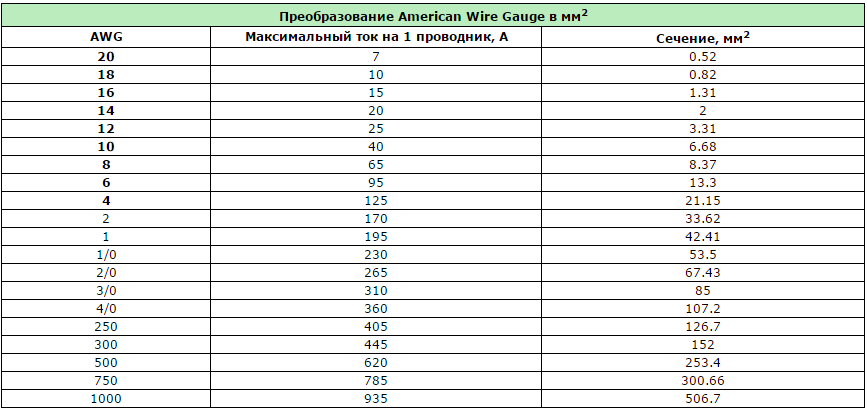 Провод AWG таблица сечений. Таблица сечения проводов в мм2. Сечение провода в ga таблица. AWG кабель таблица.