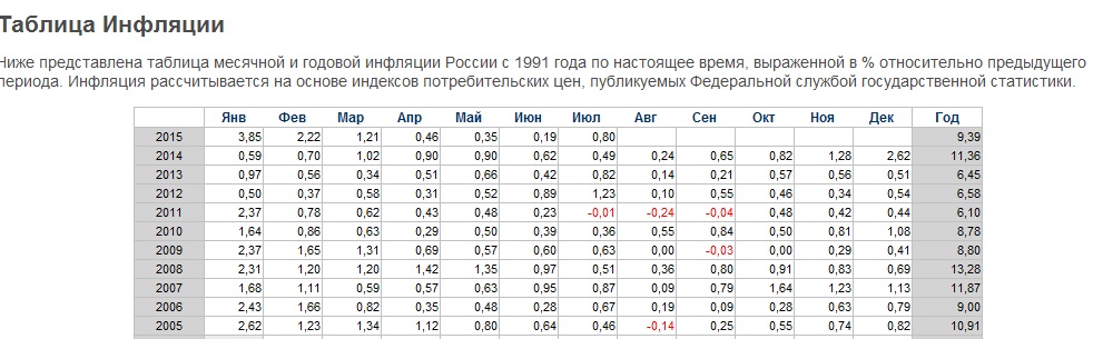 Годовая инфляция по месяцам