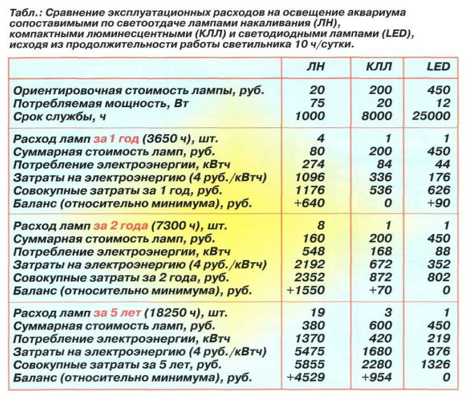 Затраты на освещения