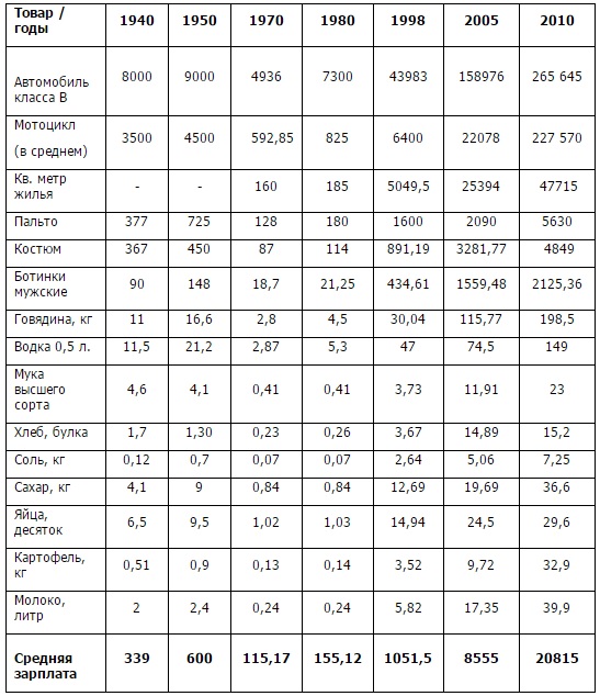 В каком году стоил. Цены на продукты в СССР В 1980 году таблица. Стоимость продуктов в СССР. Сколько стоили продукты в 1980. Стоимость продуктов в СССР В 1980.