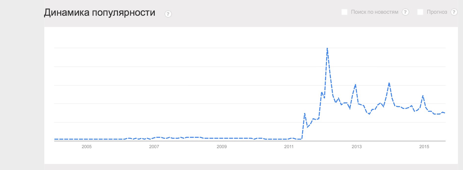 Популярностью в последнее время. Minecraft популярность график. Популярность МАЙНКРАФТА статистика. МАЙНКРАФТЕ график популярности в годах. Динамика популярности игр.