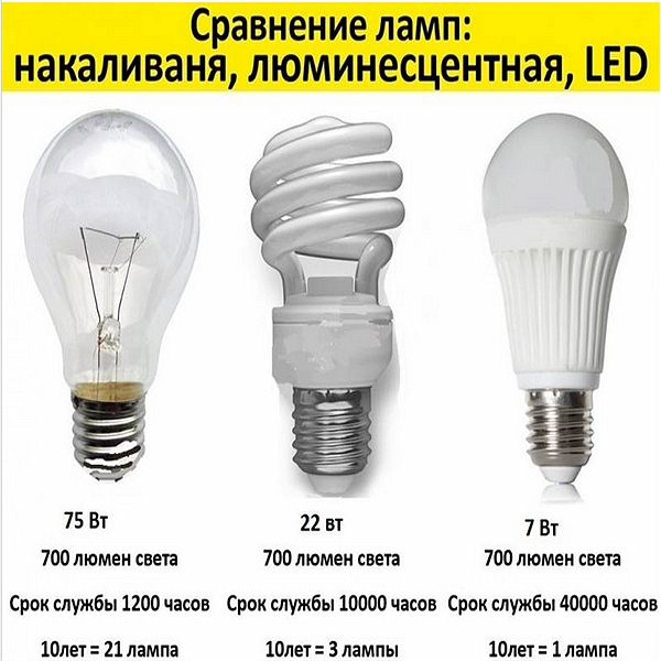 Сравнение мощностей ламп. Энергосберегающая лампа 60 Вт потребление электроэнергии. Светодиодная лампа 50 ватт эквивалент лампы накаливания. Лампа 60 ватт потребление электроэнергии. 15 Ватт энергосберегающая лампа соответствует светодиодной.