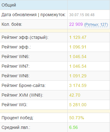 Дата обновления. Промежуток обновлений Lor.