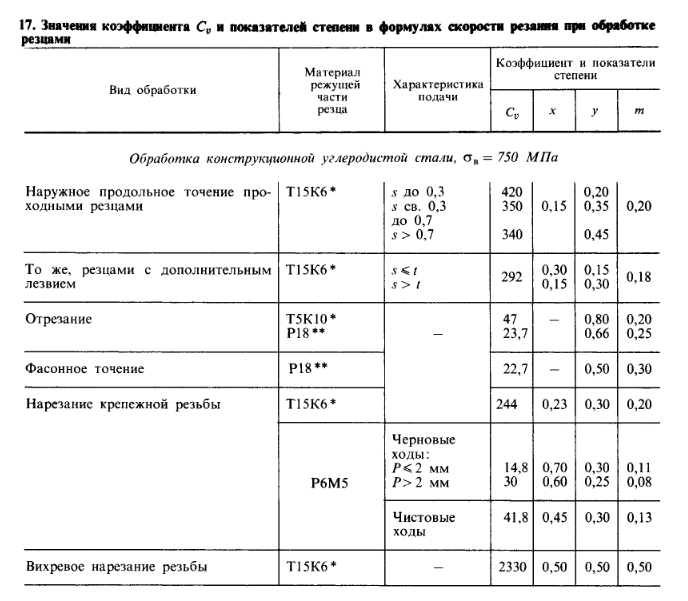 Формула резания при точении. Коэффициенты силы резания при точении. Т5к10 скорость резания. Автоматизация расчёта скорости резанья при продольном точении. Коэффициенты силы резания при сверлении.