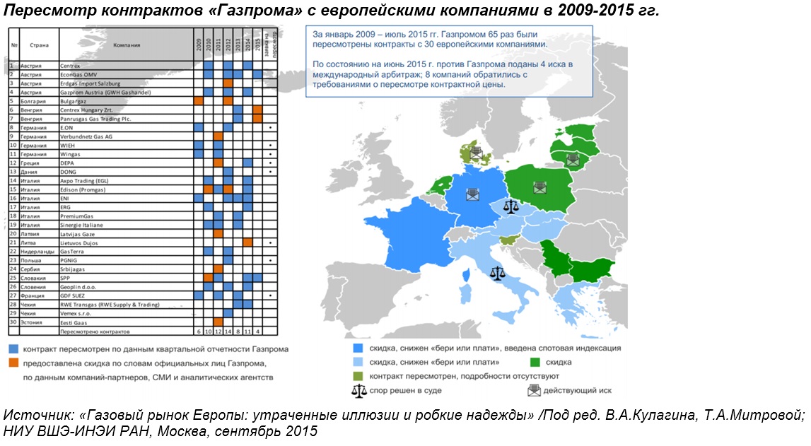 Какая страна не подписывает марки. Европейский газовый рынок. Долгосрочные контракты Газпрома с Европой. Контракты Газпрома с европейскими странами. Контракты Газпрома на поставку газа в Европу.