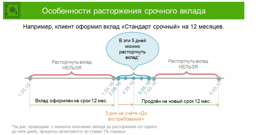 Досрочное востребование вклада. Расторжение вклада. Срочные депозиты сроки. Порядок расторжения вкладов. Расторжение договора с депозитом.