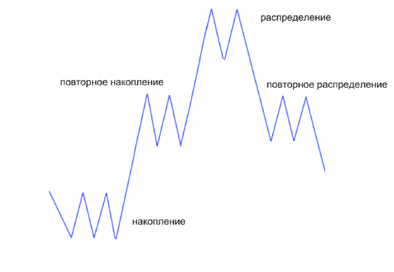 Схема вайкоффа накопление. Схема вайкоффа накопление. Основа трейдера. Vsa накопление и распределение. Фазы рынка вайкоффа.